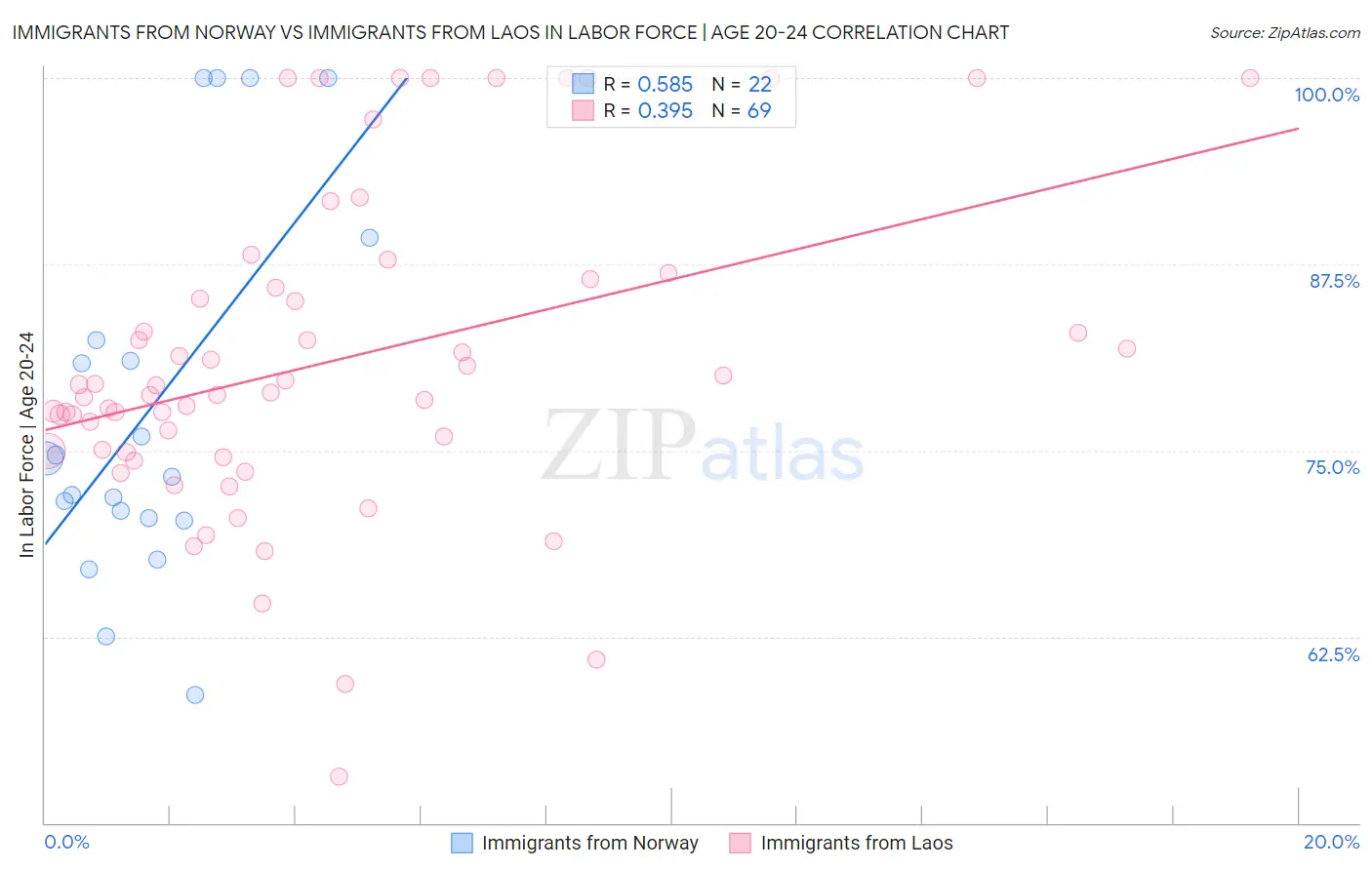 Immigrants from Norway vs Immigrants from Laos In Labor Force | Age 20-24