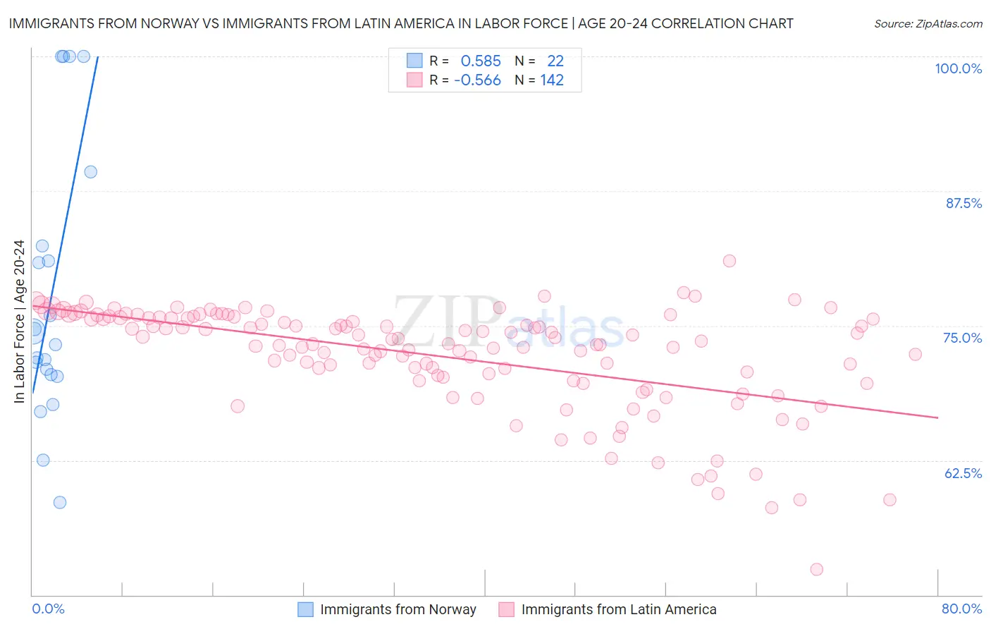 Immigrants from Norway vs Immigrants from Latin America In Labor Force | Age 20-24