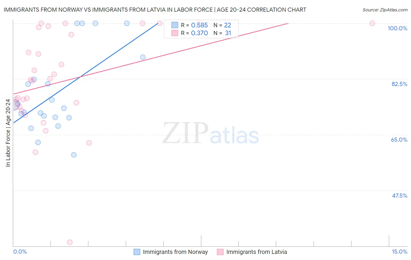 Immigrants from Norway vs Immigrants from Latvia In Labor Force | Age 20-24