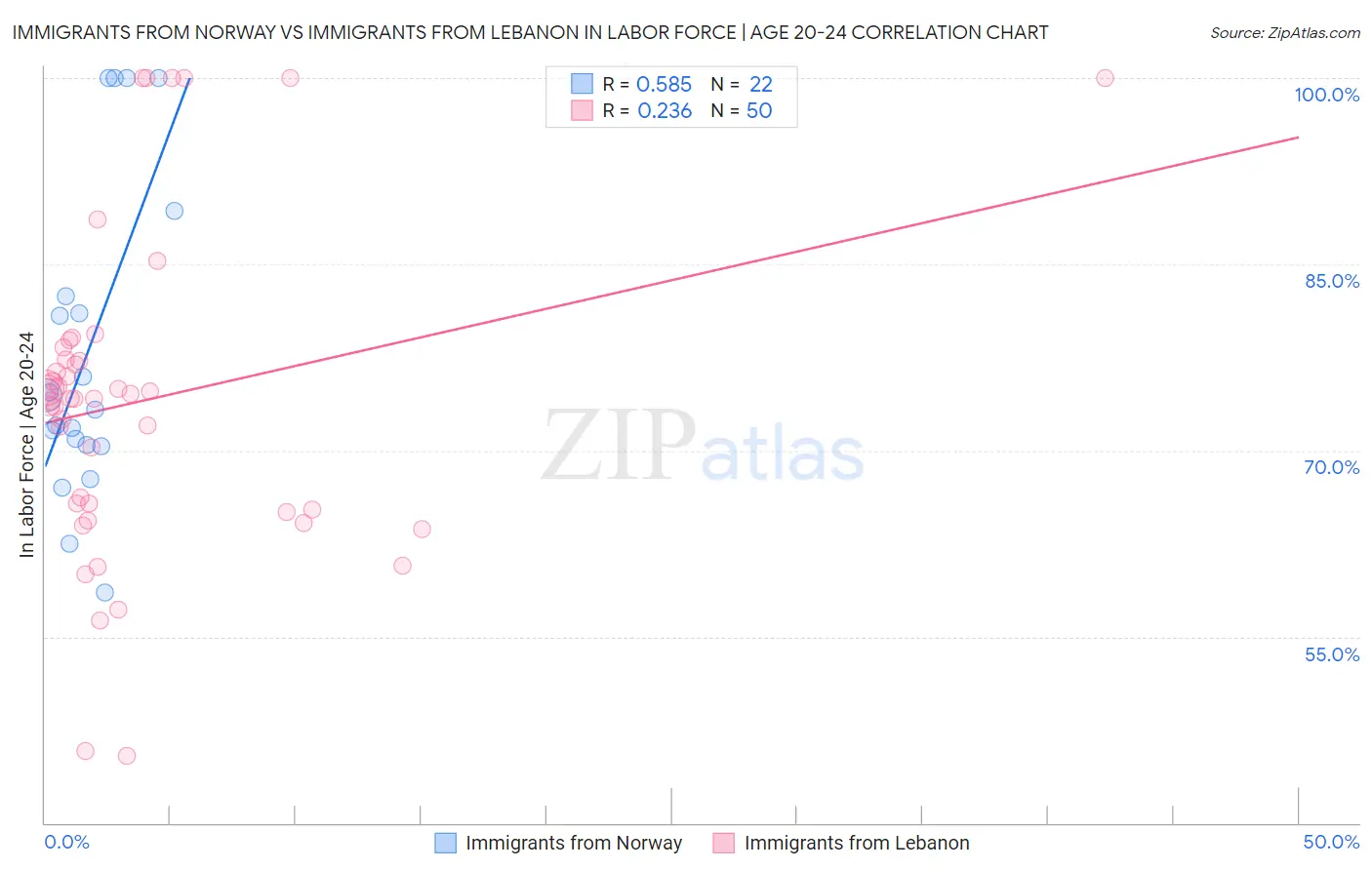 Immigrants from Norway vs Immigrants from Lebanon In Labor Force | Age 20-24