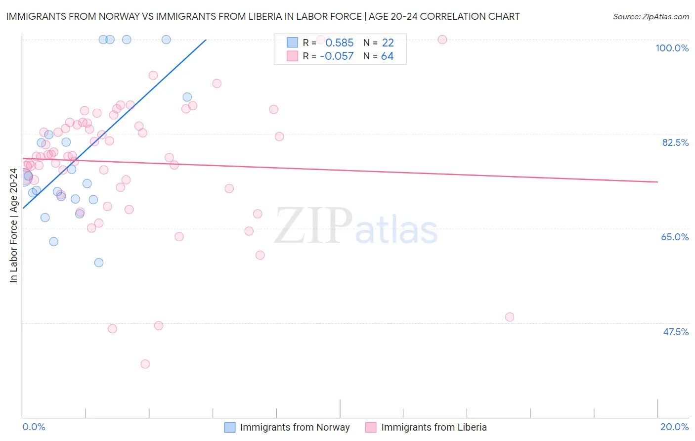 Immigrants from Norway vs Immigrants from Liberia In Labor Force | Age 20-24