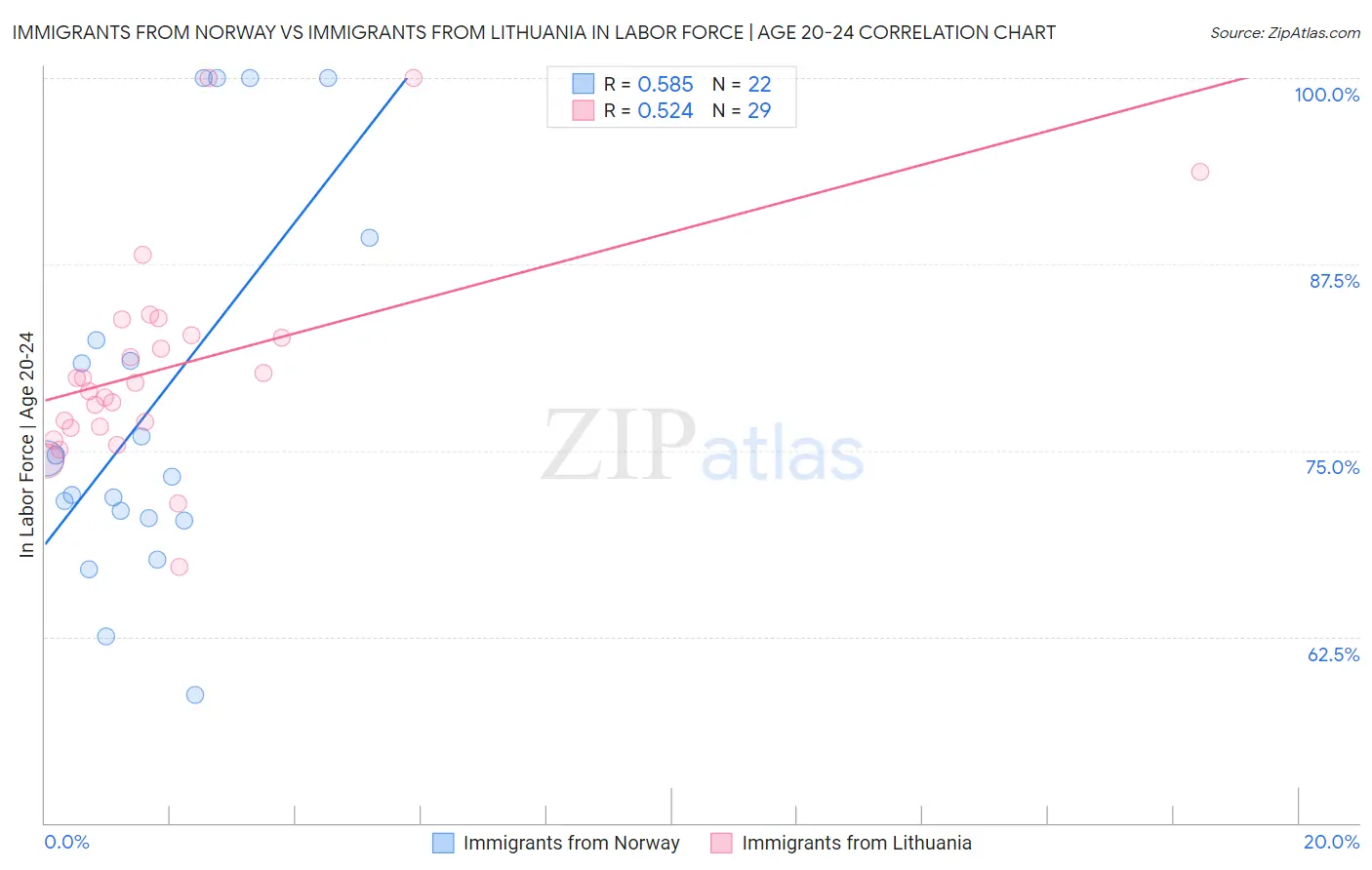 Immigrants from Norway vs Immigrants from Lithuania In Labor Force | Age 20-24