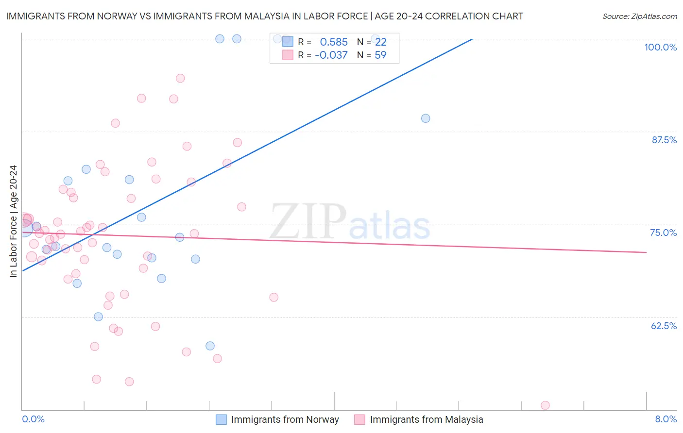 Immigrants from Norway vs Immigrants from Malaysia In Labor Force | Age 20-24