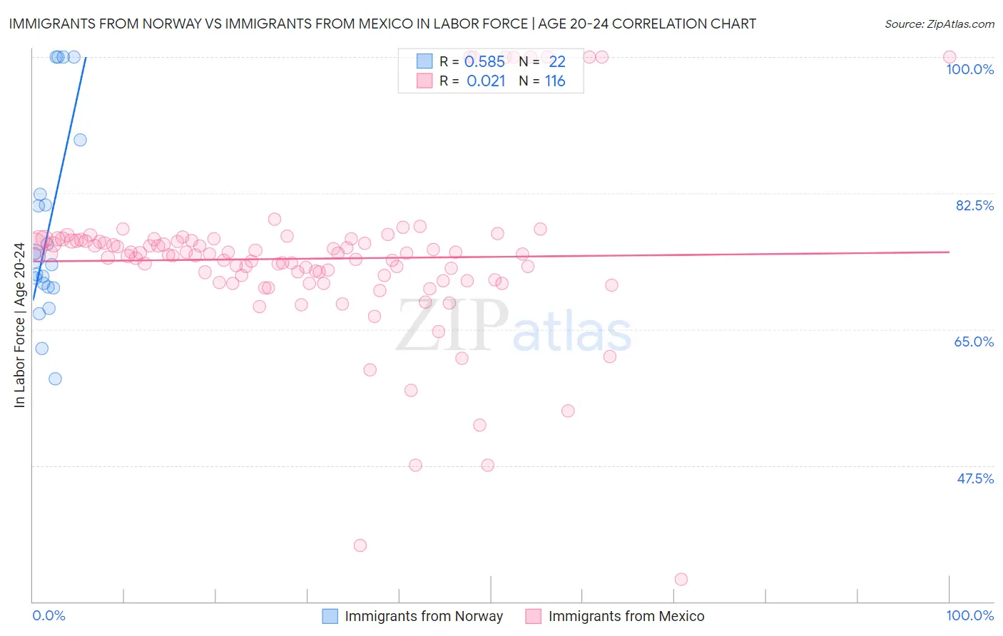 Immigrants from Norway vs Immigrants from Mexico In Labor Force | Age 20-24