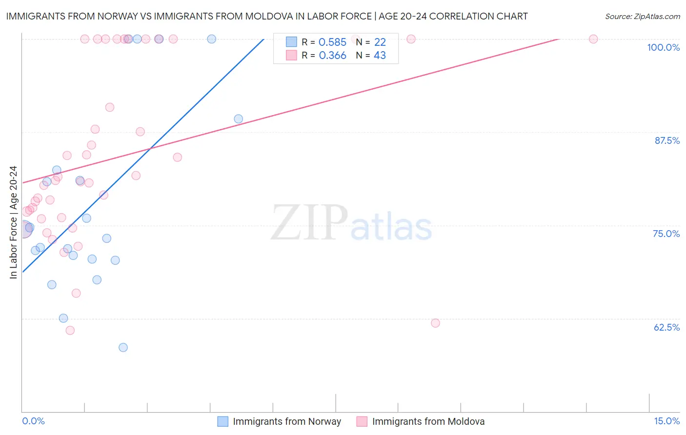 Immigrants from Norway vs Immigrants from Moldova In Labor Force | Age 20-24