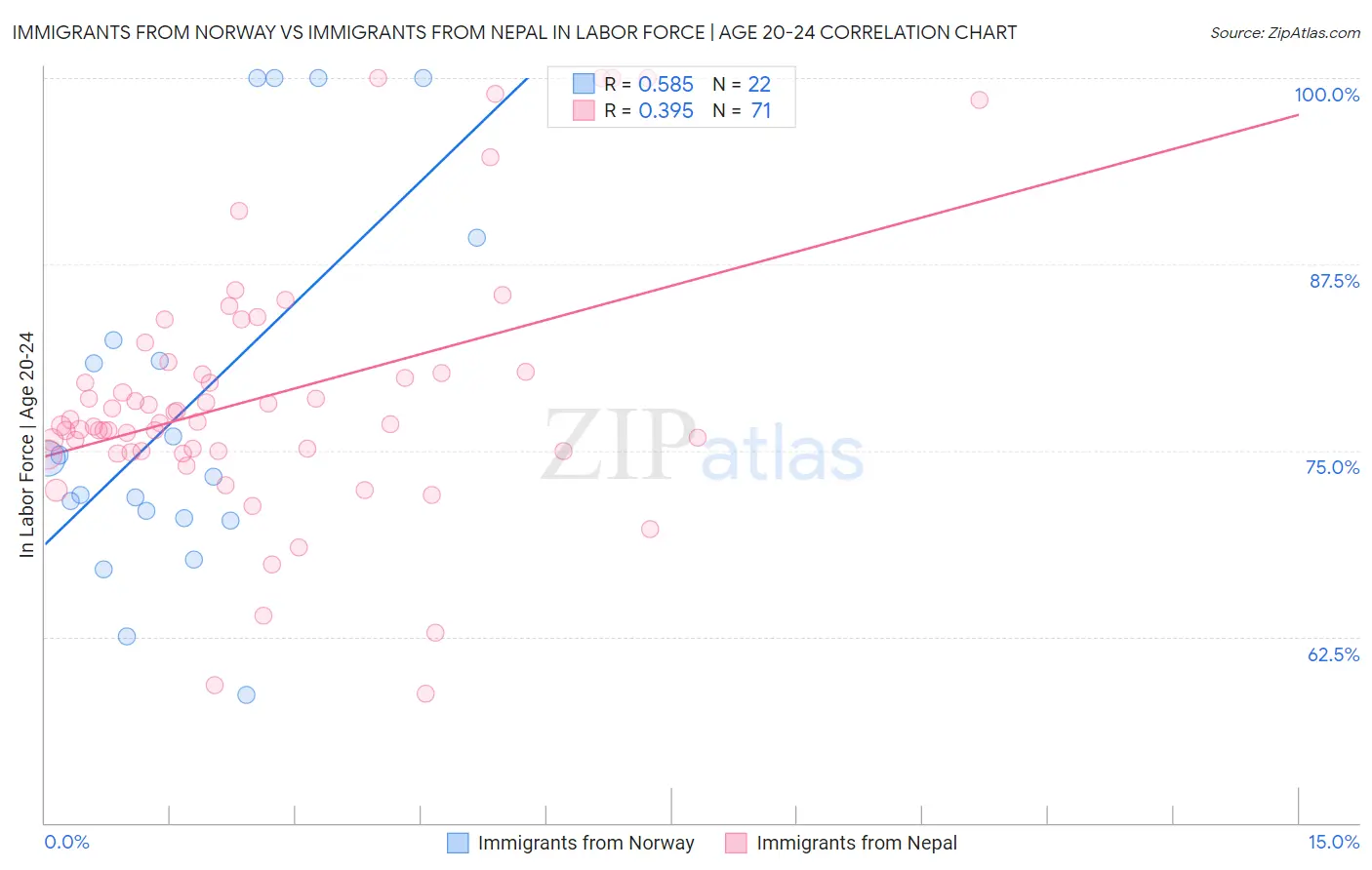 Immigrants from Norway vs Immigrants from Nepal In Labor Force | Age 20-24