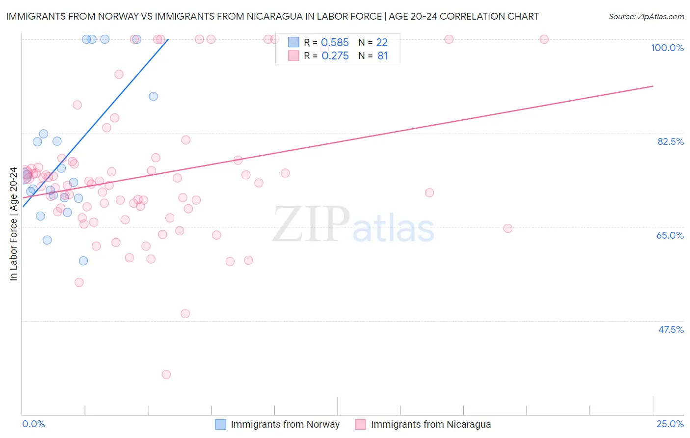 Immigrants from Norway vs Immigrants from Nicaragua In Labor Force | Age 20-24