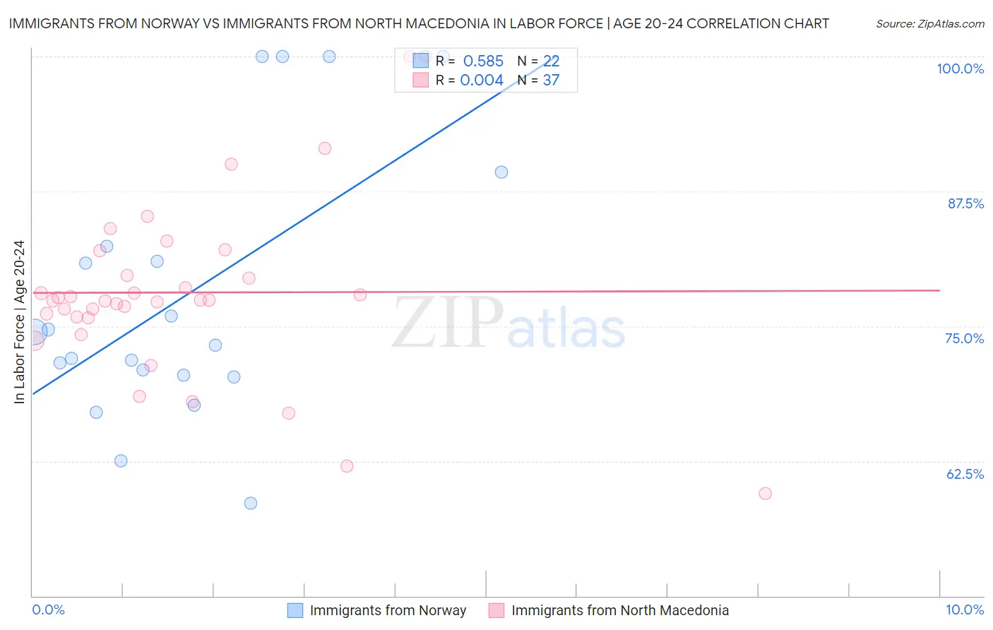 Immigrants from Norway vs Immigrants from North Macedonia In Labor Force | Age 20-24