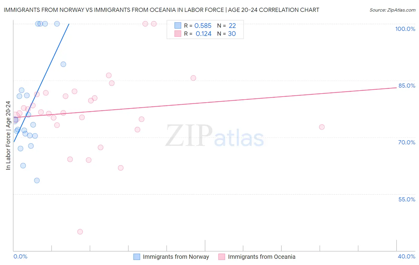 Immigrants from Norway vs Immigrants from Oceania In Labor Force | Age 20-24