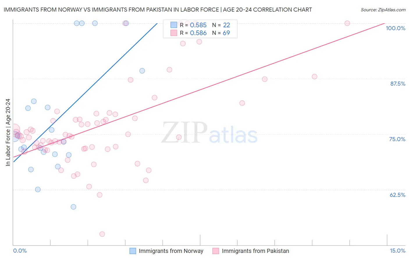 Immigrants from Norway vs Immigrants from Pakistan In Labor Force | Age 20-24