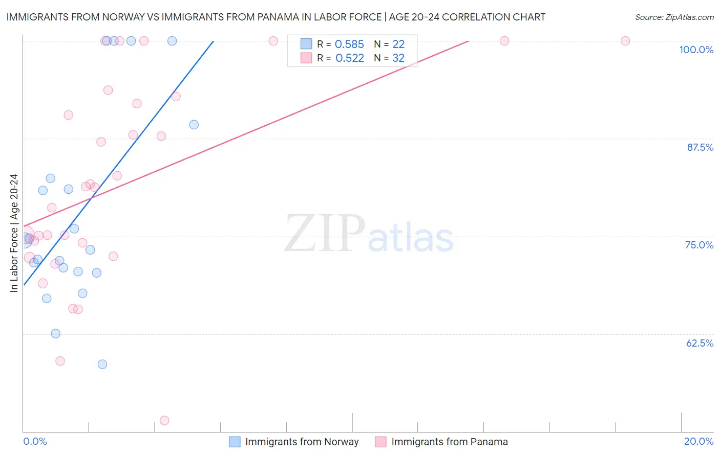 Immigrants from Norway vs Immigrants from Panama In Labor Force | Age 20-24