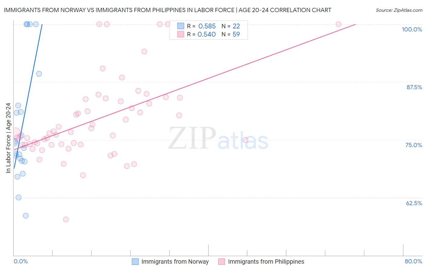 Immigrants from Norway vs Immigrants from Philippines In Labor Force | Age 20-24