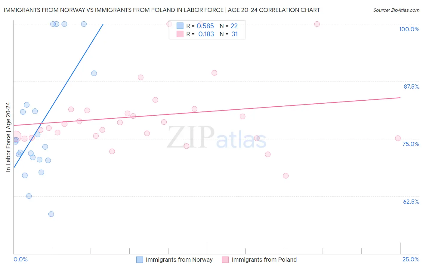 Immigrants from Norway vs Immigrants from Poland In Labor Force | Age 20-24