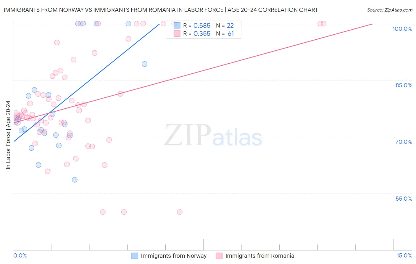 Immigrants from Norway vs Immigrants from Romania In Labor Force | Age 20-24