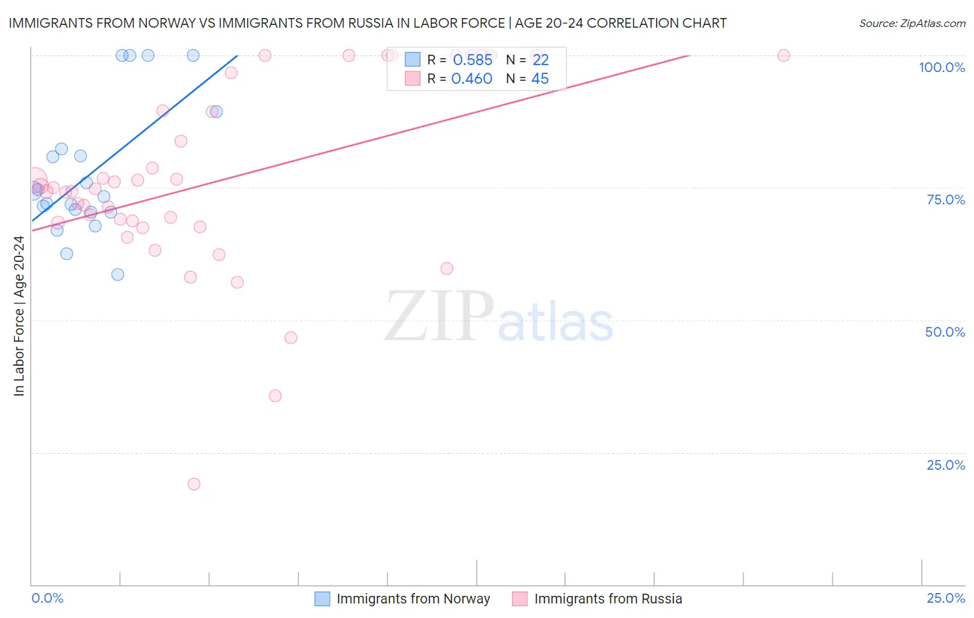 Immigrants from Norway vs Immigrants from Russia In Labor Force | Age 20-24