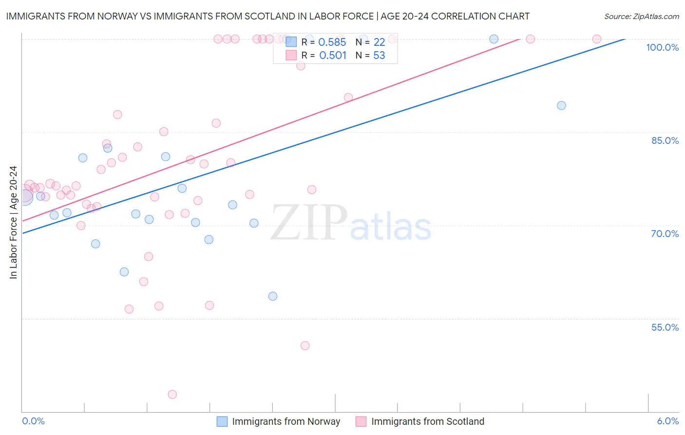 Immigrants from Norway vs Immigrants from Scotland In Labor Force | Age 20-24