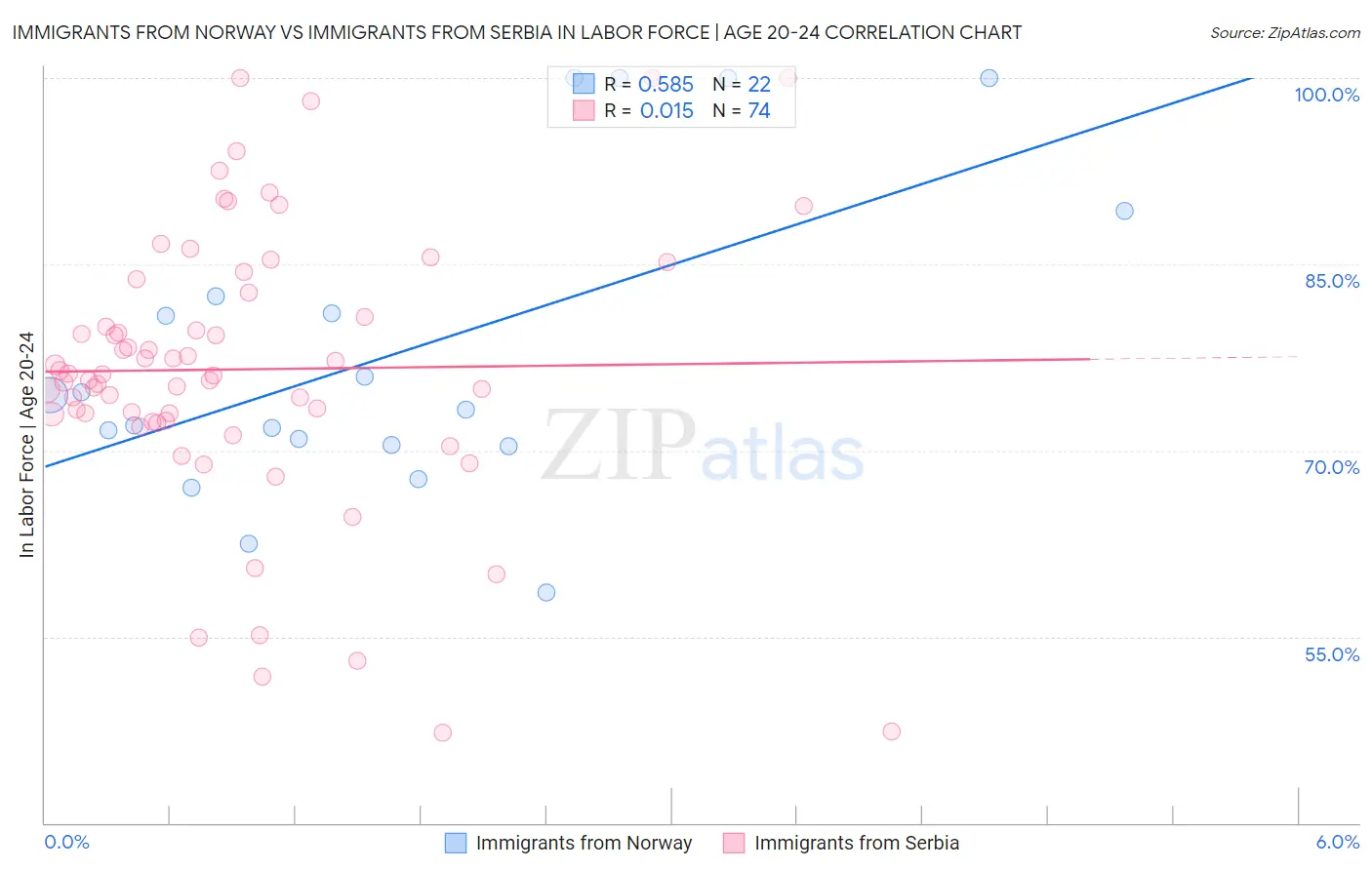 Immigrants from Norway vs Immigrants from Serbia In Labor Force | Age 20-24