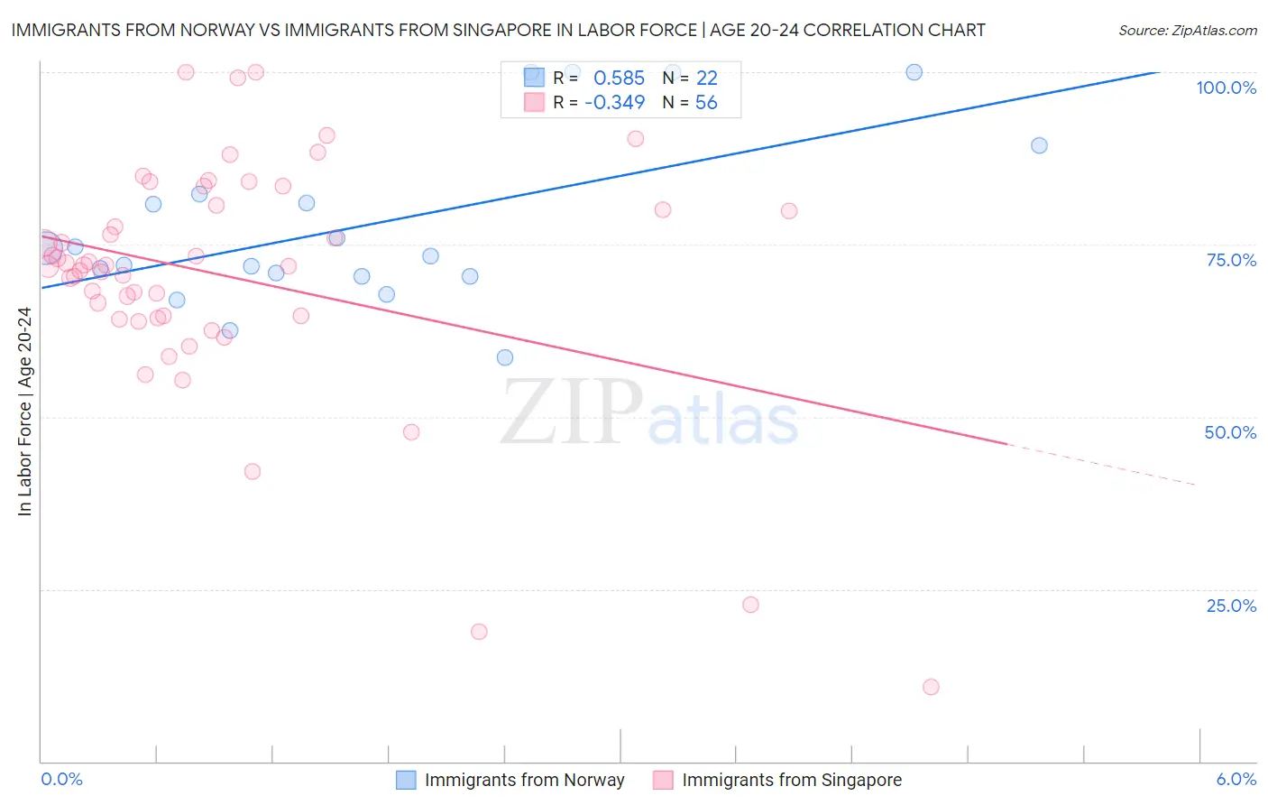 Immigrants from Norway vs Immigrants from Singapore In Labor Force | Age 20-24