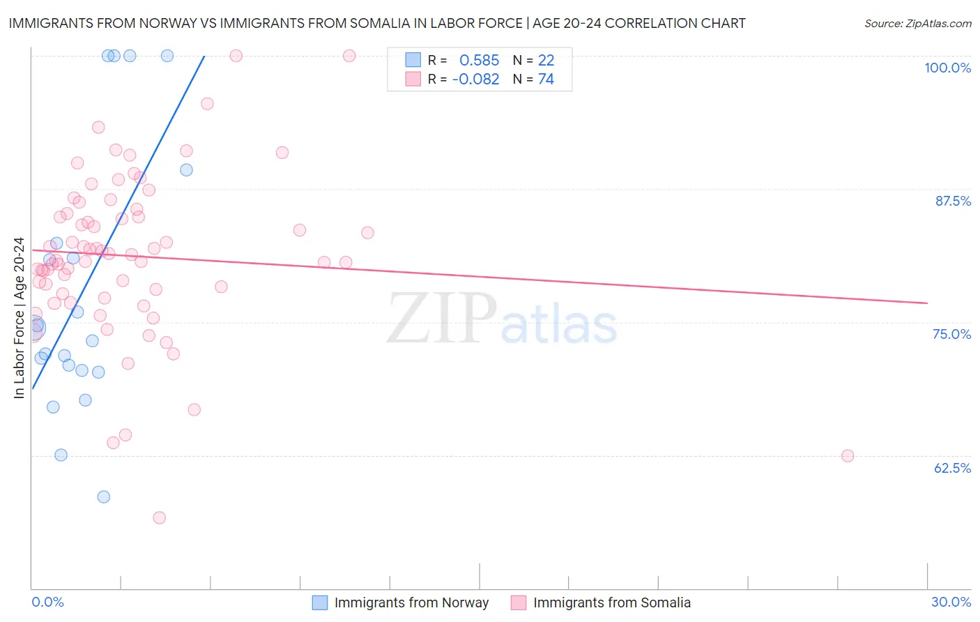 Immigrants from Norway vs Immigrants from Somalia In Labor Force | Age 20-24