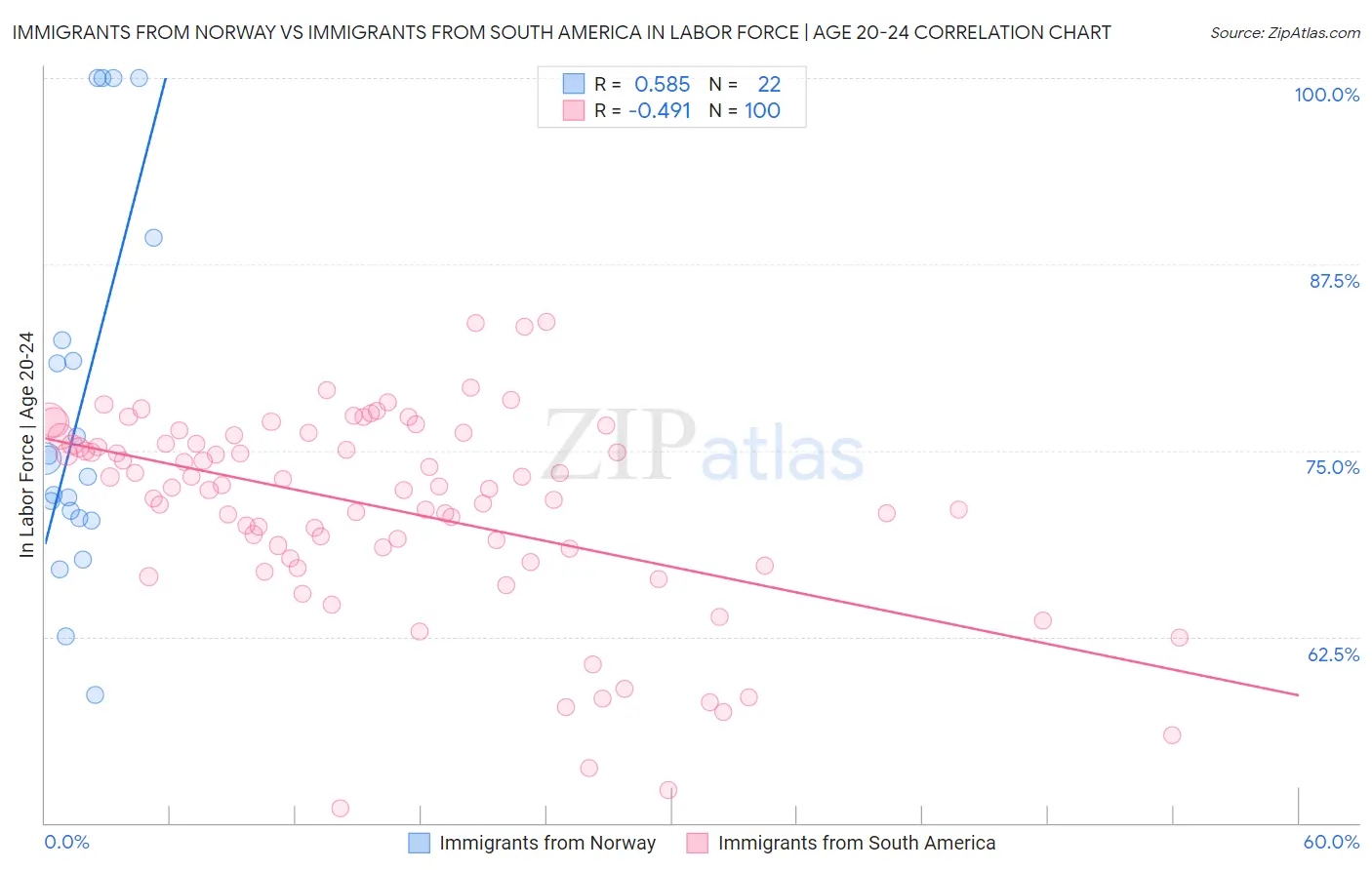 Immigrants from Norway vs Immigrants from South America In Labor Force | Age 20-24