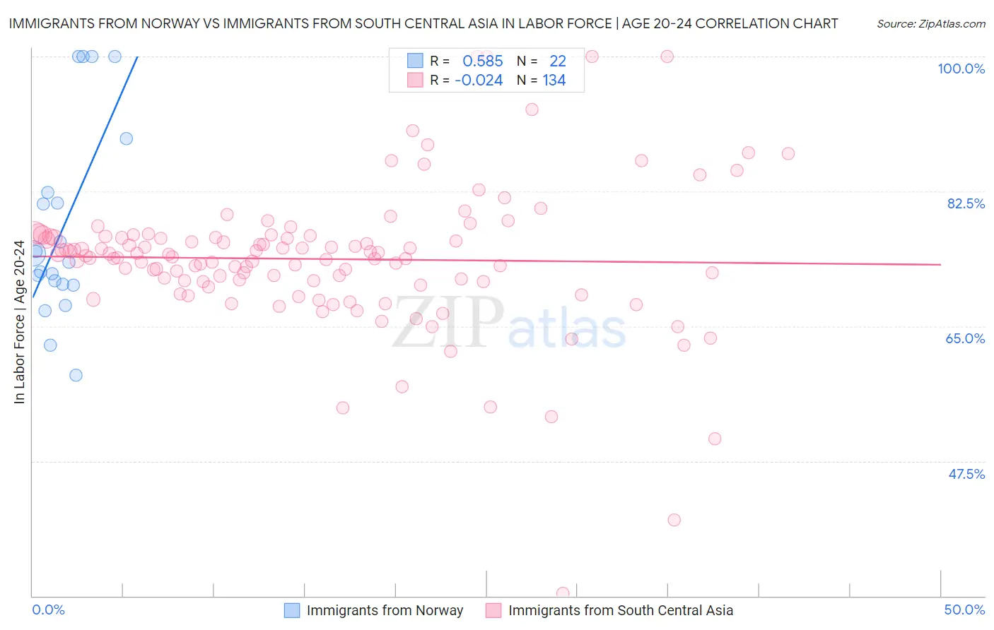 Immigrants from Norway vs Immigrants from South Central Asia In Labor Force | Age 20-24