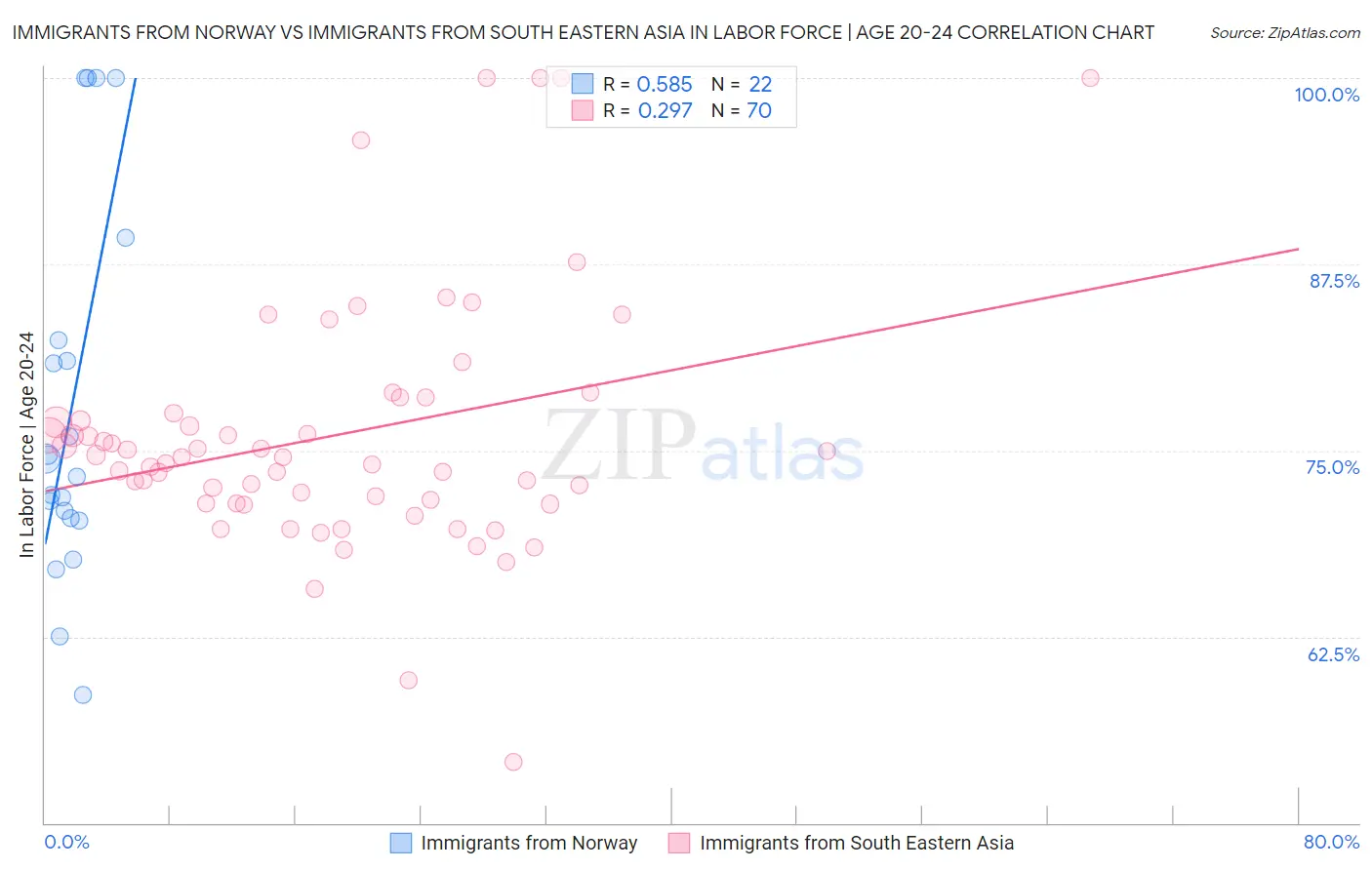 Immigrants from Norway vs Immigrants from South Eastern Asia In Labor Force | Age 20-24