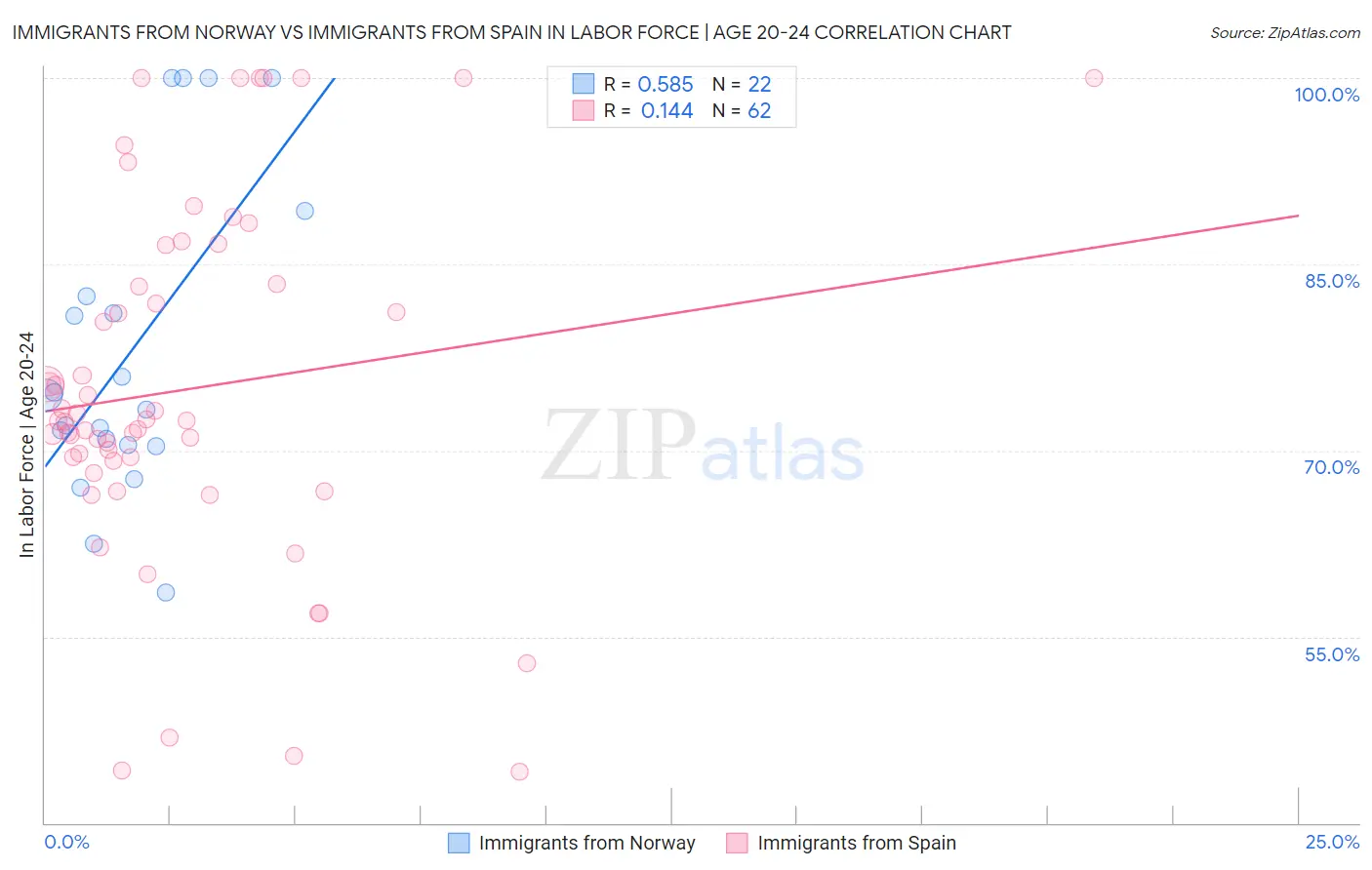 Immigrants from Norway vs Immigrants from Spain In Labor Force | Age 20-24