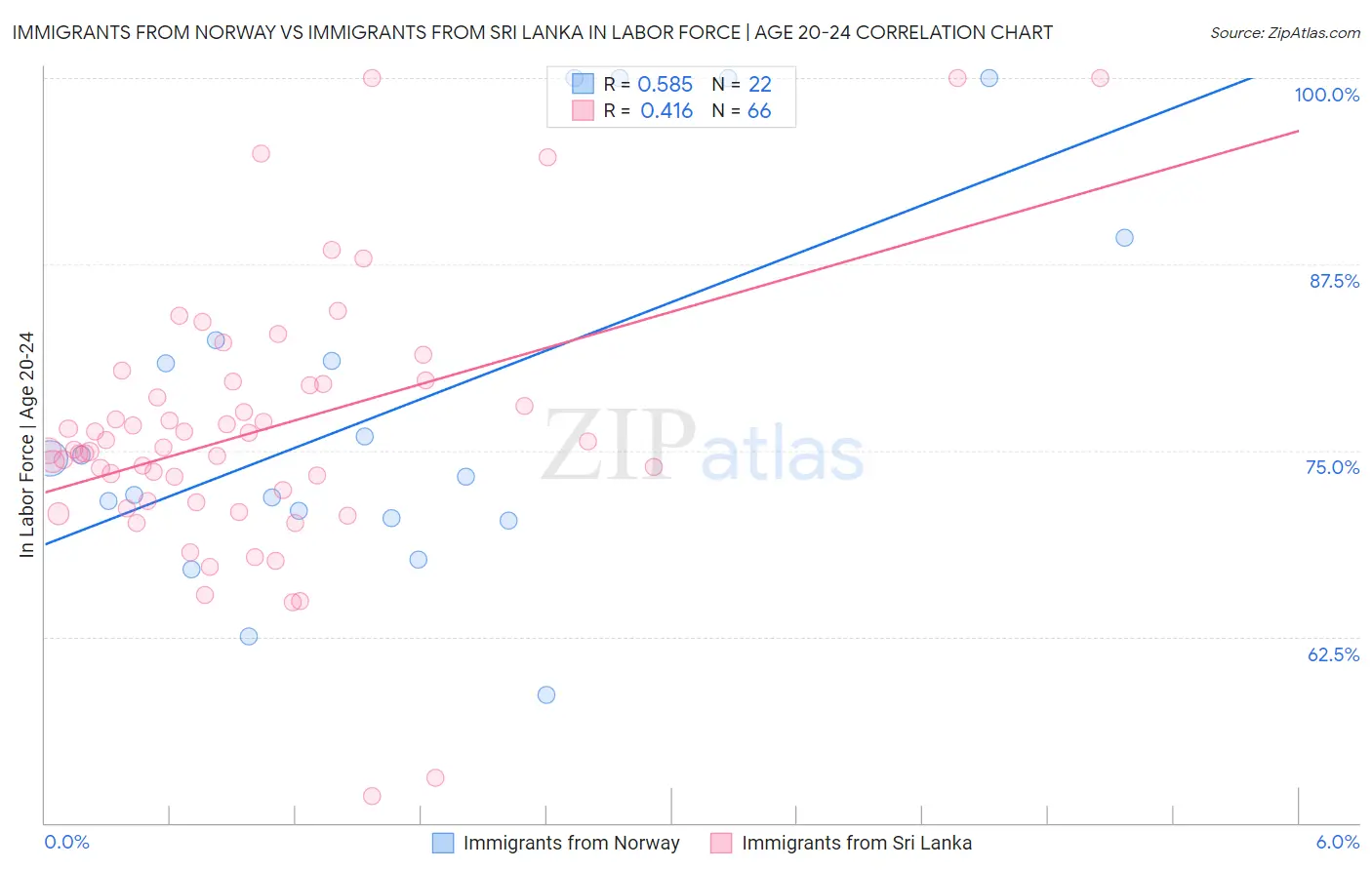 Immigrants from Norway vs Immigrants from Sri Lanka In Labor Force | Age 20-24