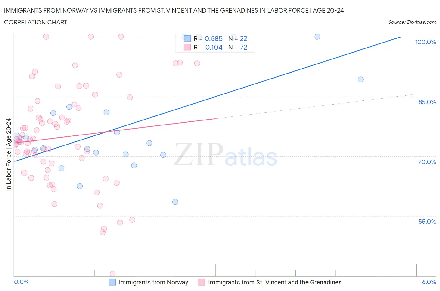 Immigrants from Norway vs Immigrants from St. Vincent and the Grenadines In Labor Force | Age 20-24