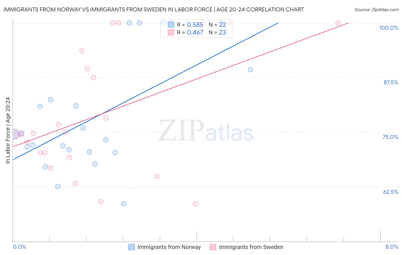 Immigrants from Norway vs Immigrants from Sweden In Labor Force | Age 20-24