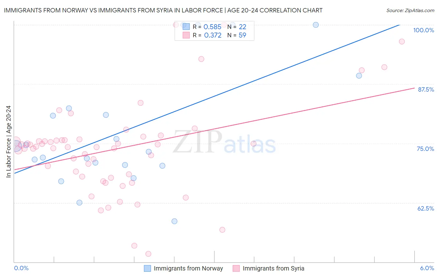 Immigrants from Norway vs Immigrants from Syria In Labor Force | Age 20-24