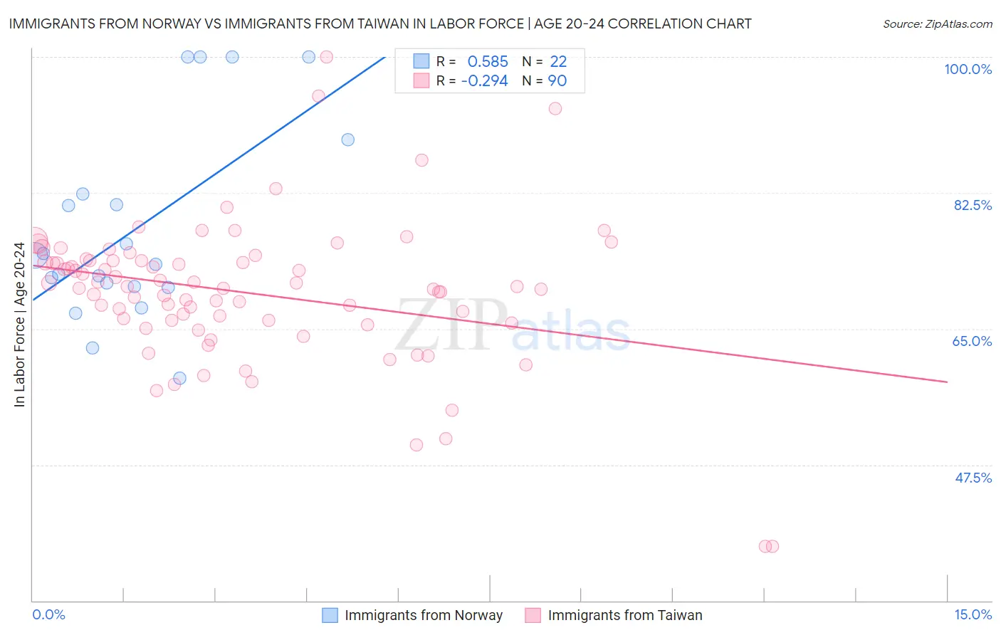 Immigrants from Norway vs Immigrants from Taiwan In Labor Force | Age 20-24