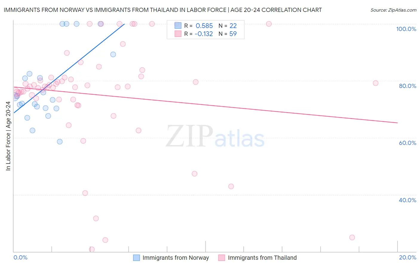 Immigrants from Norway vs Immigrants from Thailand In Labor Force | Age 20-24