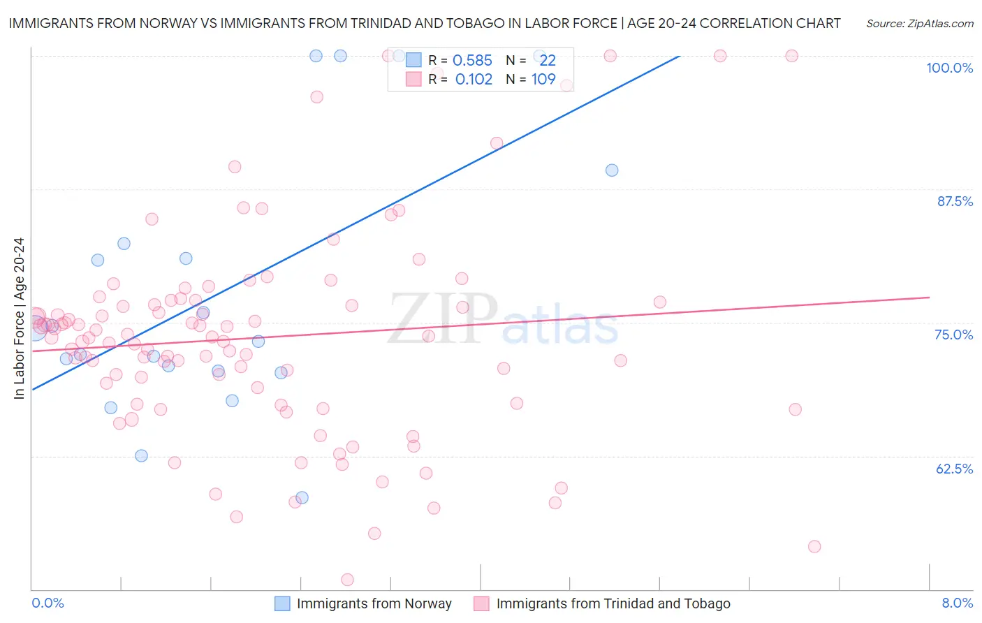 Immigrants from Norway vs Immigrants from Trinidad and Tobago In Labor Force | Age 20-24