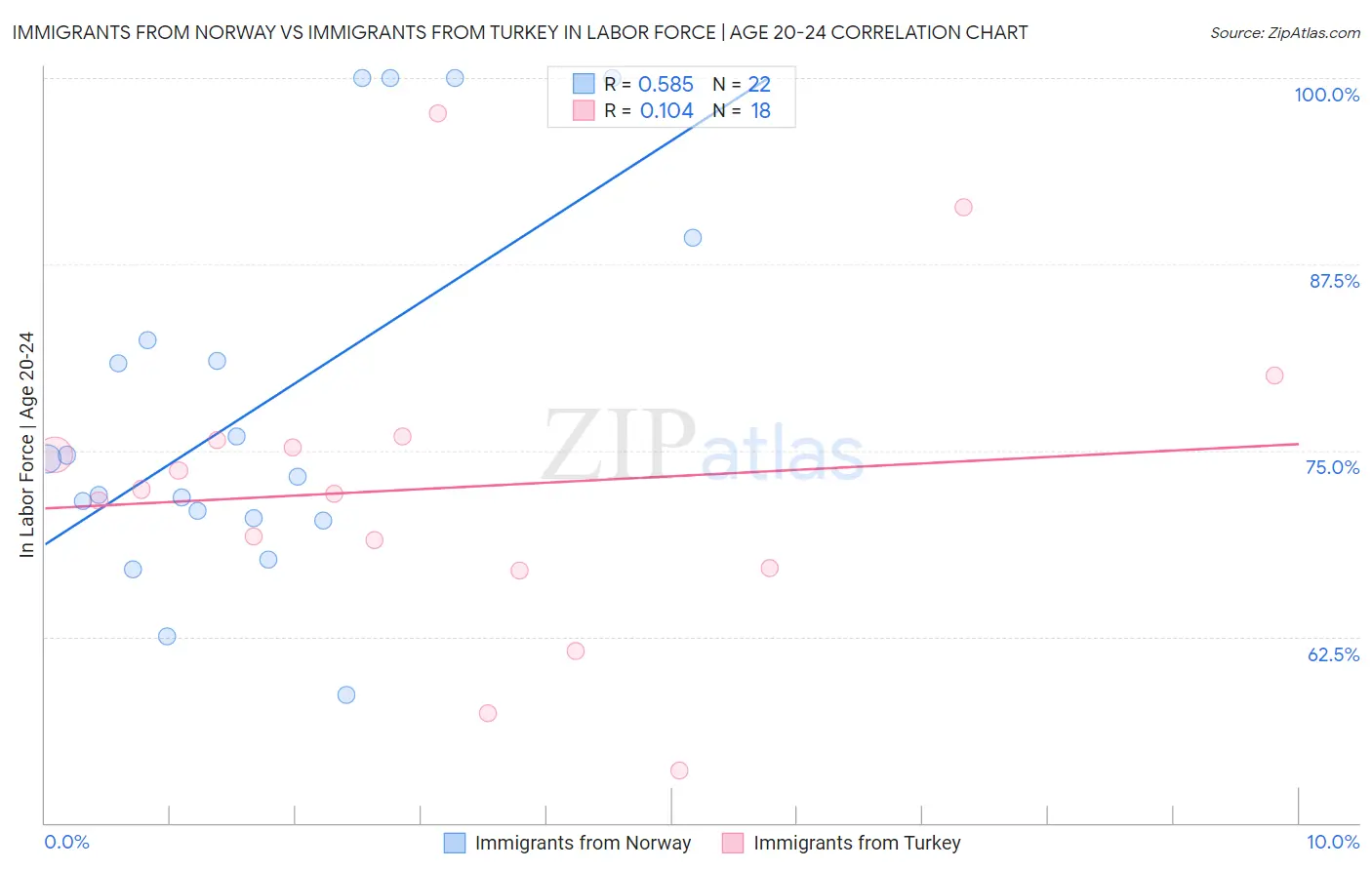 Immigrants from Norway vs Immigrants from Turkey In Labor Force | Age 20-24