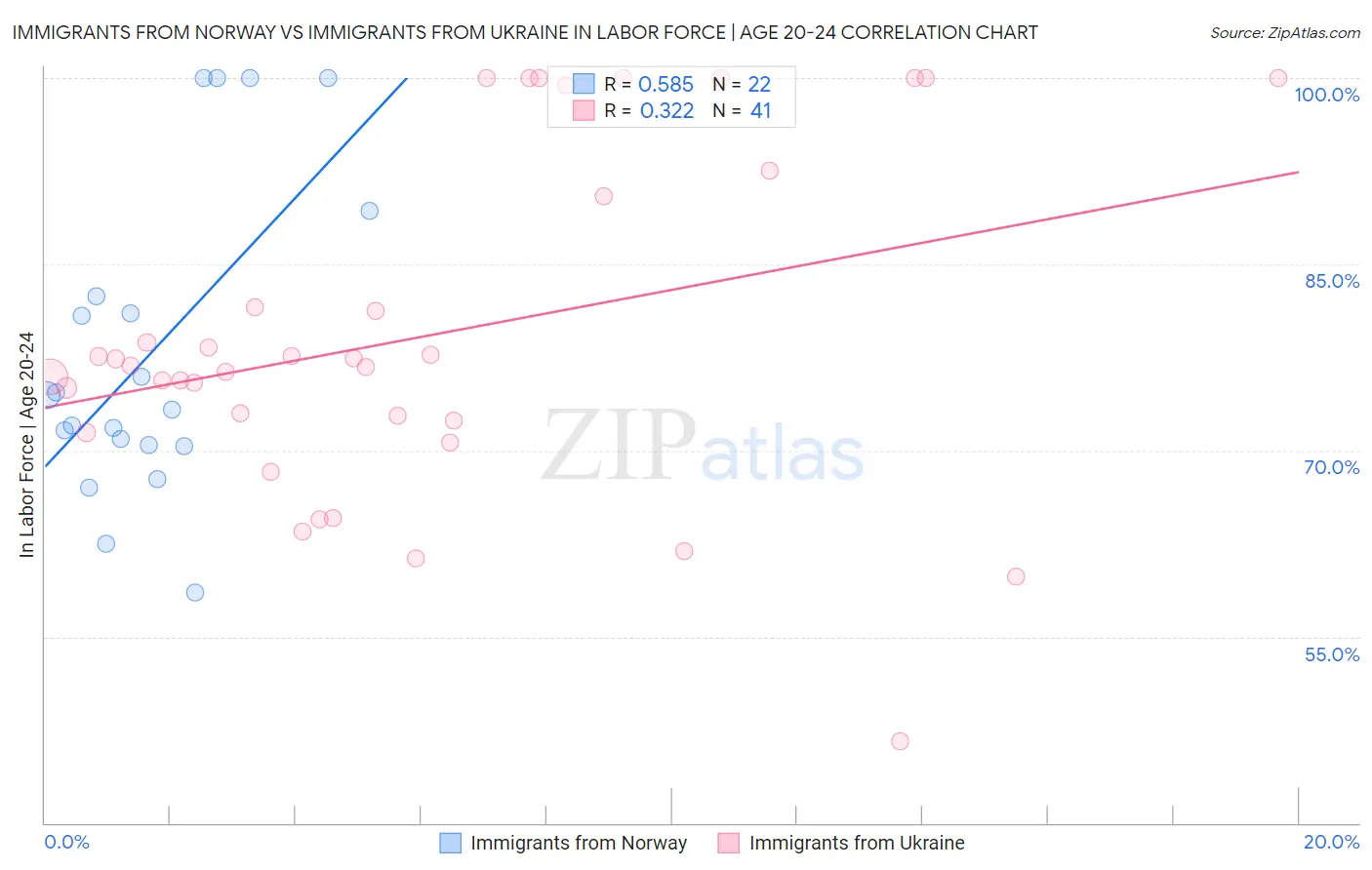 Immigrants from Norway vs Immigrants from Ukraine In Labor Force | Age 20-24
