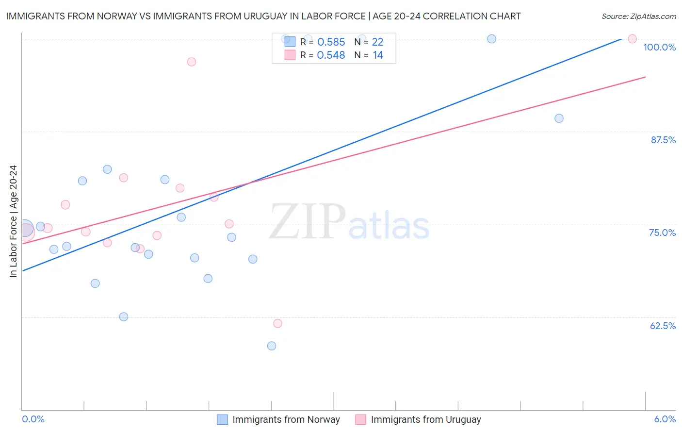 Immigrants from Norway vs Immigrants from Uruguay In Labor Force | Age 20-24