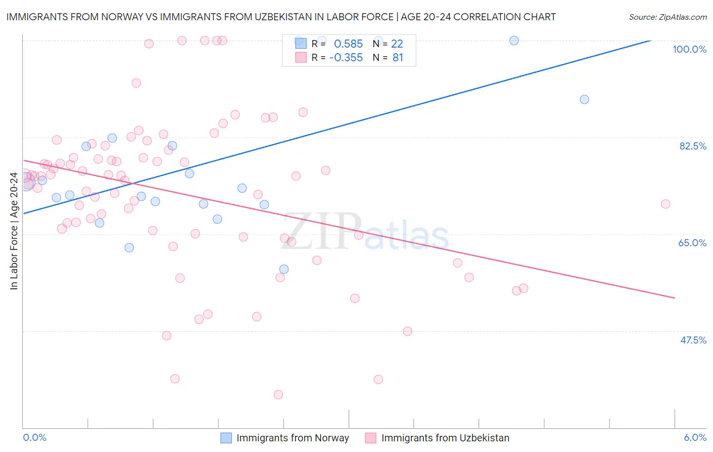 Immigrants from Norway vs Immigrants from Uzbekistan In Labor Force | Age 20-24