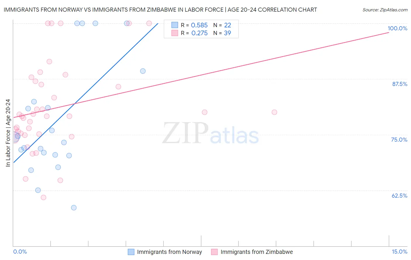 Immigrants from Norway vs Immigrants from Zimbabwe In Labor Force | Age 20-24