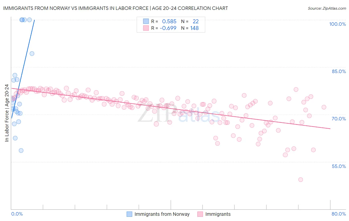 Immigrants from Norway vs Immigrants In Labor Force | Age 20-24