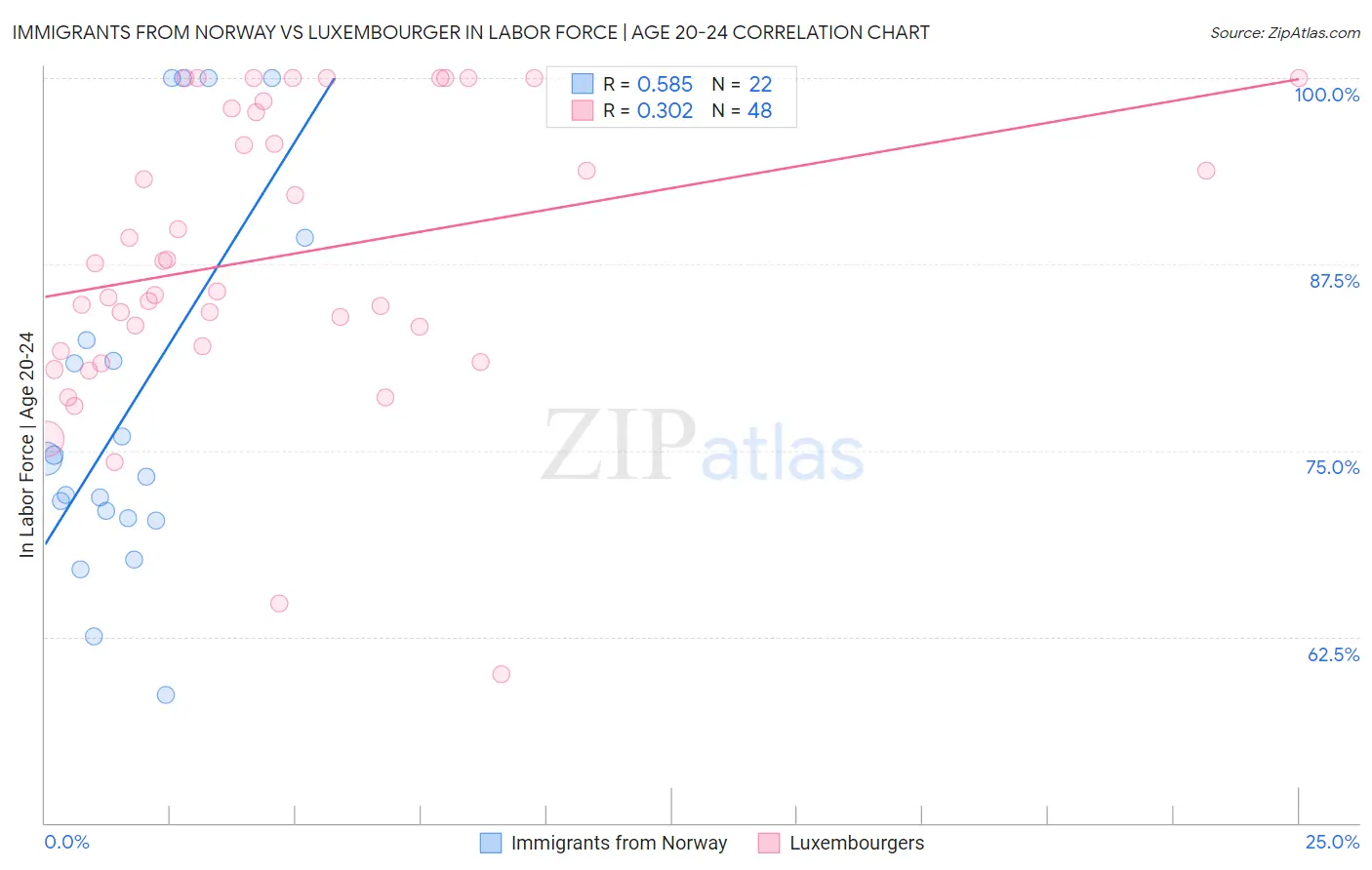 Immigrants from Norway vs Luxembourger In Labor Force | Age 20-24