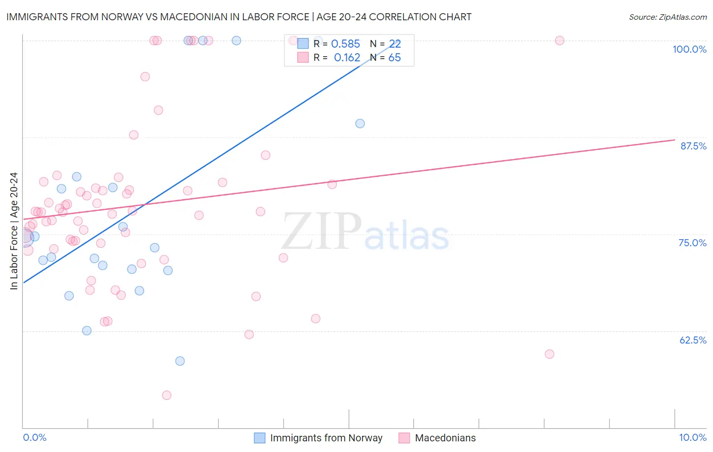 Immigrants from Norway vs Macedonian In Labor Force | Age 20-24