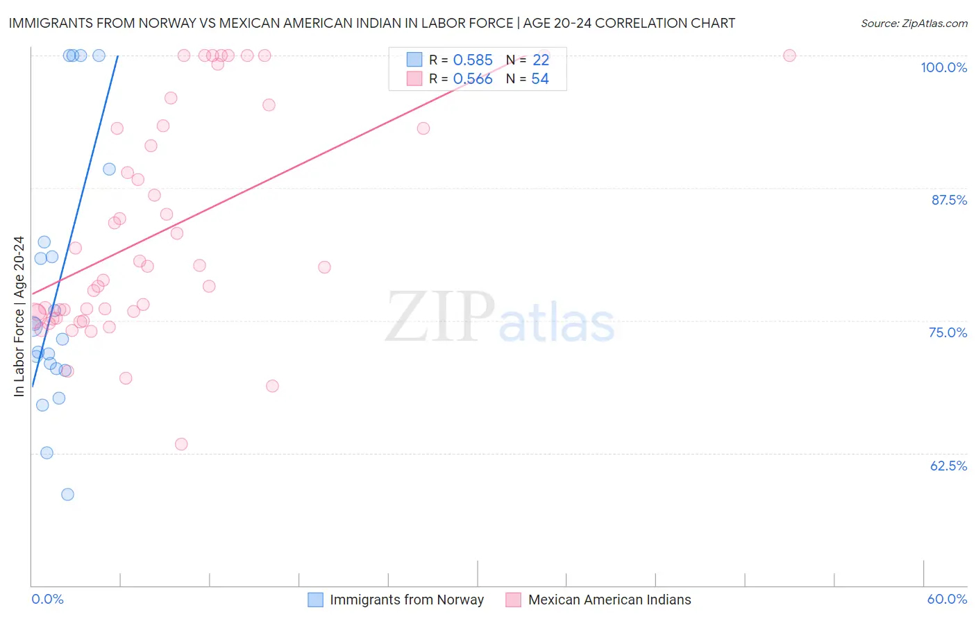 Immigrants from Norway vs Mexican American Indian In Labor Force | Age 20-24