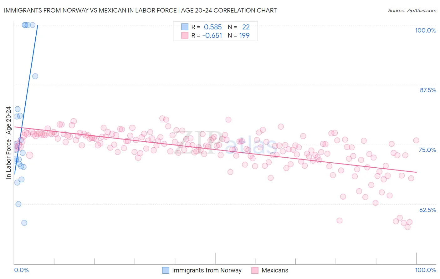 Immigrants from Norway vs Mexican In Labor Force | Age 20-24