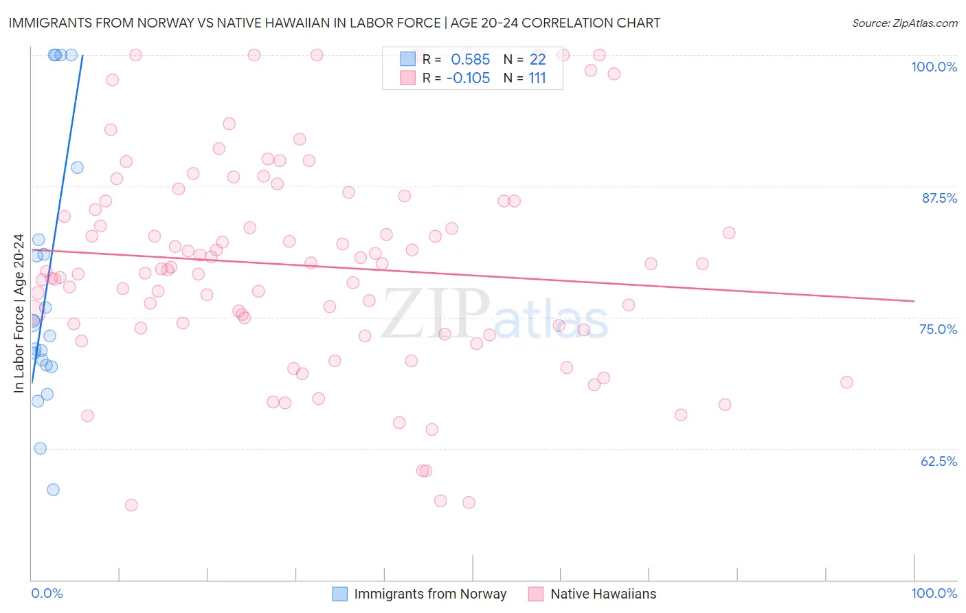 Immigrants from Norway vs Native Hawaiian In Labor Force | Age 20-24