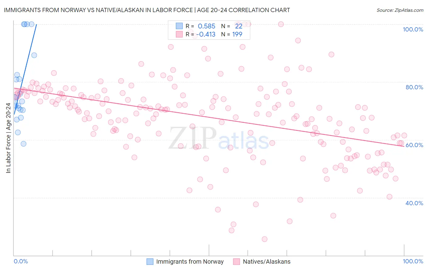 Immigrants from Norway vs Native/Alaskan In Labor Force | Age 20-24