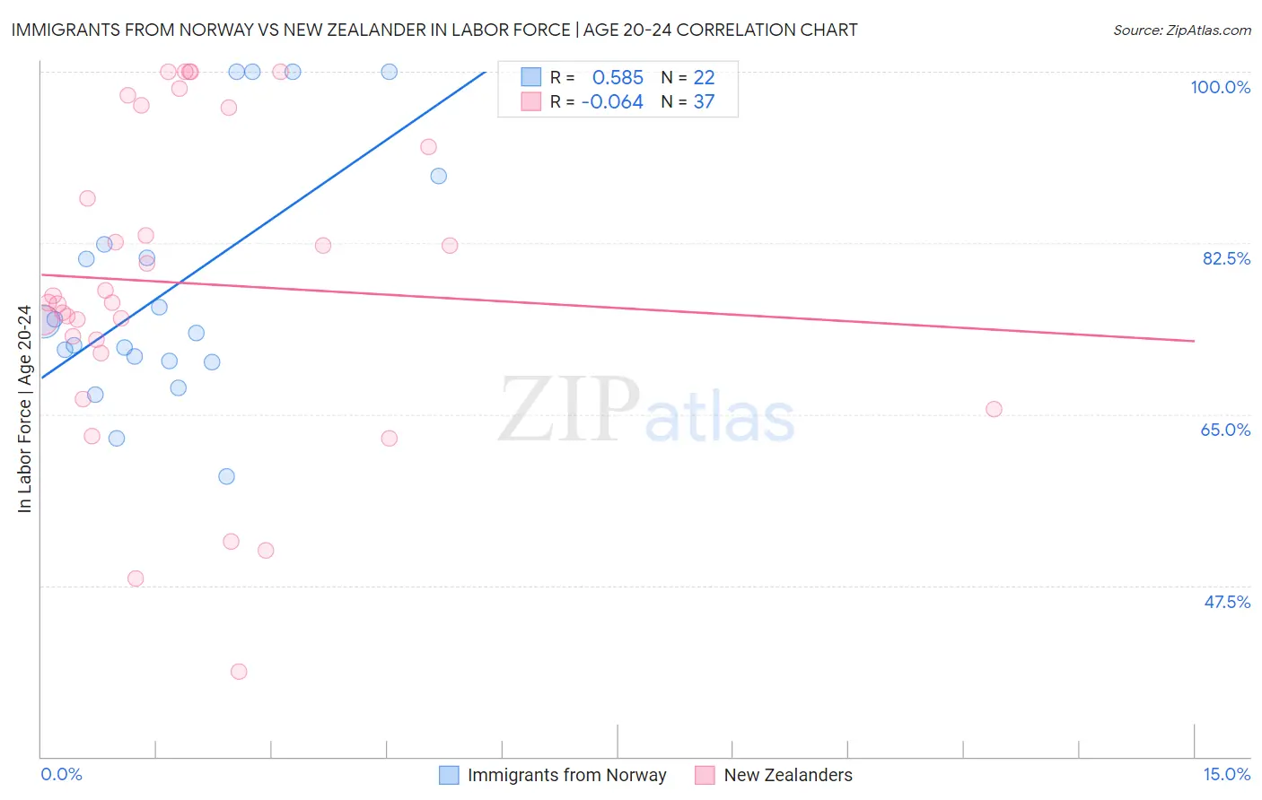 Immigrants from Norway vs New Zealander In Labor Force | Age 20-24