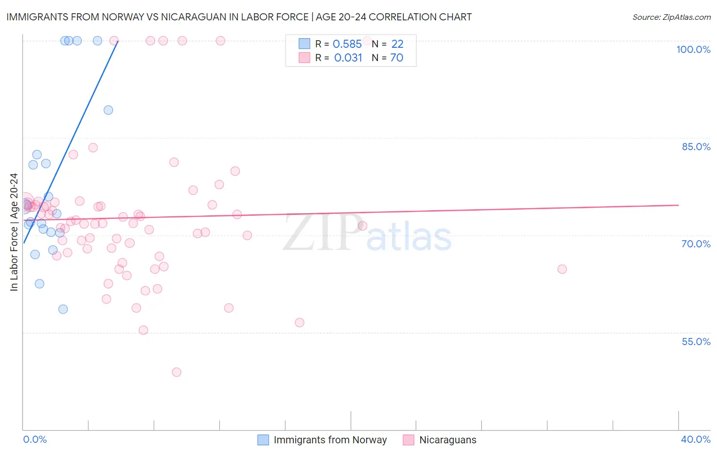 Immigrants from Norway vs Nicaraguan In Labor Force | Age 20-24