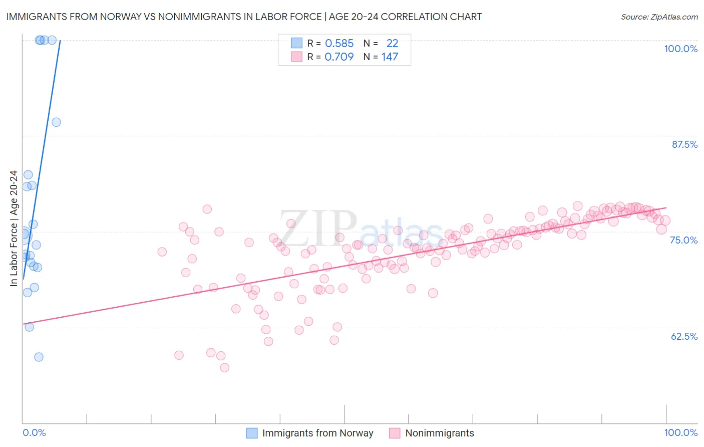 Immigrants from Norway vs Nonimmigrants In Labor Force | Age 20-24