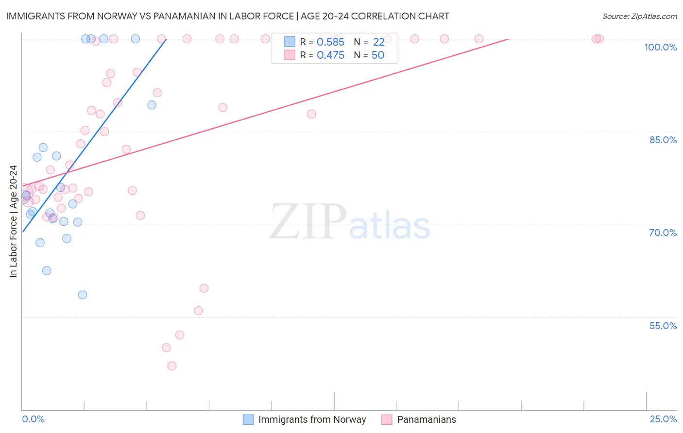 Immigrants from Norway vs Panamanian In Labor Force | Age 20-24